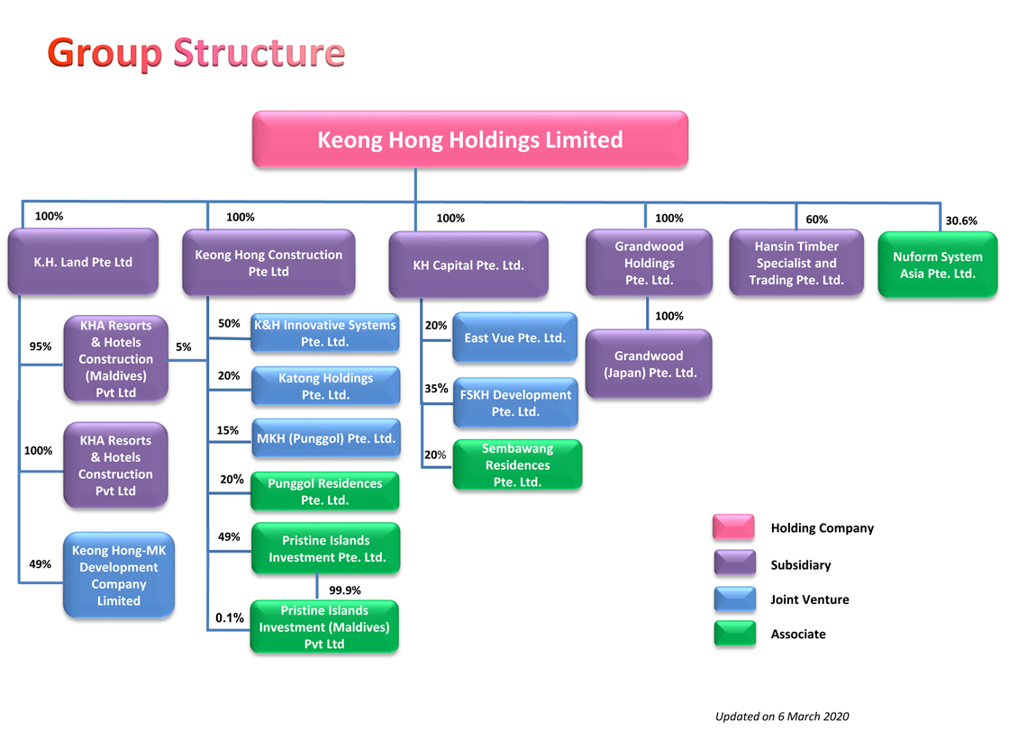 Keong Hong Holdings Limited | Group Structure